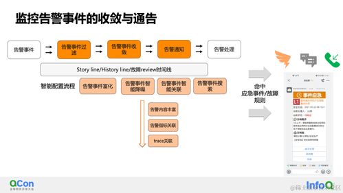 可觀測AIops的智能監(jiān)控與診斷實(shí)踐 QCon全球軟件開發(fā)大會洞見與人工智能應(yīng)用軟件開發(fā)新范式