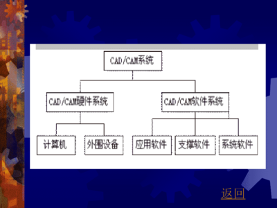 CAD/CAM系統(tǒng)的組成及其在計(jì)算機(jī)軟硬件與外圍設(shè)備制造中的應(yīng)用