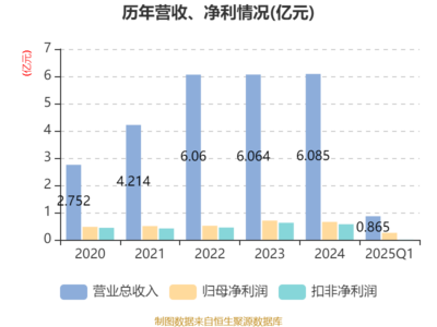 艾融軟件2025年一季度業(yè)績(jī)飆升 凈利潤(rùn)激增121.73%，凸顯軟硬件協(xié)同增長(zhǎng)動(dòng)力